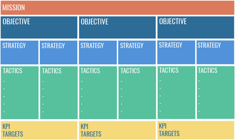 MOST Framework showing how missions, objectives, strategies and tactics play a part and come together
